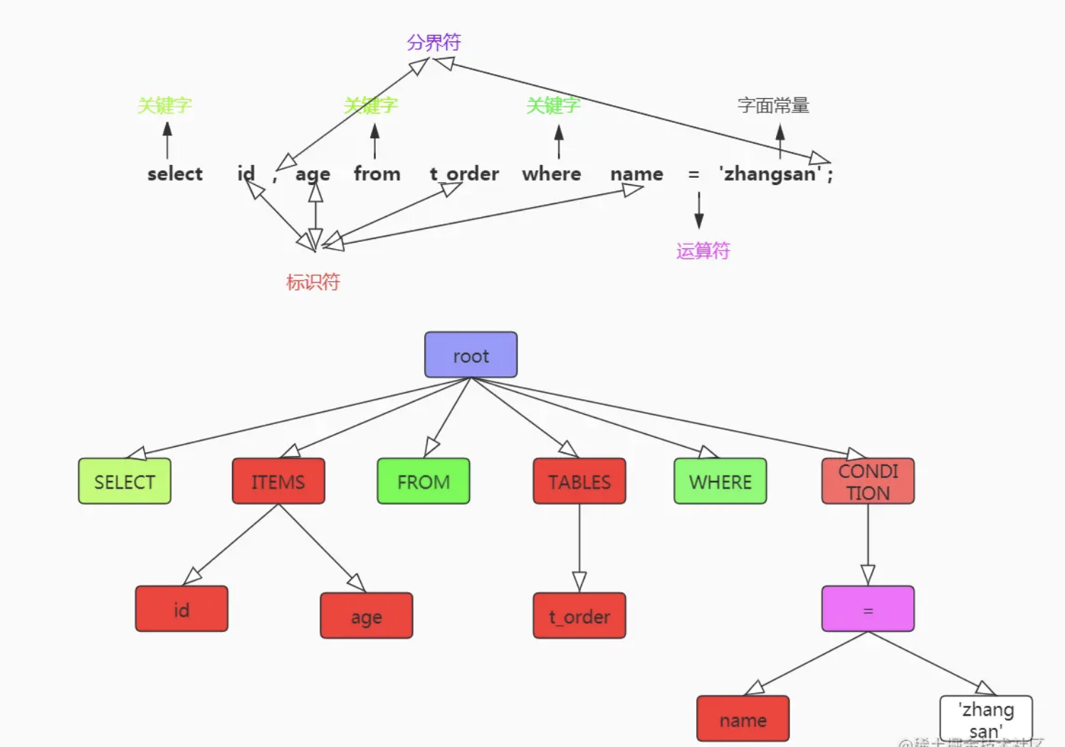 sql语法解析树.png